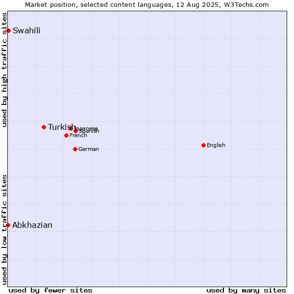 Market position of Turkish vs. Swahili vs. Abkhazian