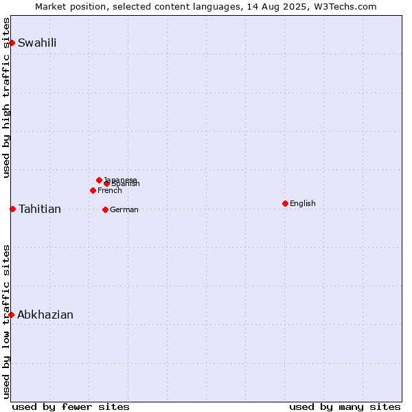 Market position of Tahitian vs. Swahili vs. Abkhazian