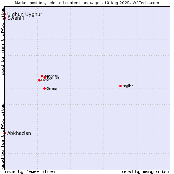 Market position of Swahili vs. Abkhazian vs. Uighur, Uyghur