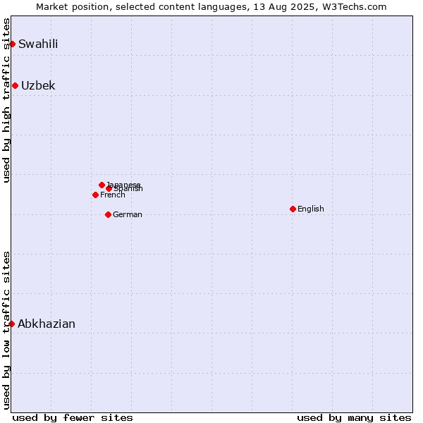 Market position of Uzbek vs. Swahili vs. Abkhazian