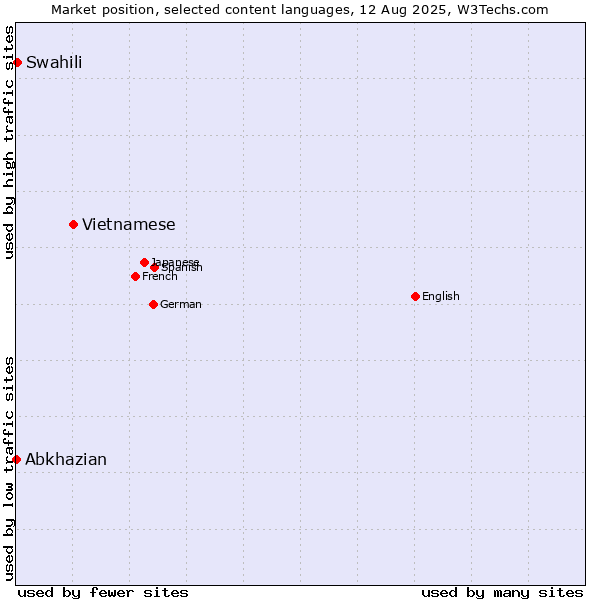 Market position of Vietnamese vs. Swahili vs. Abkhazian
