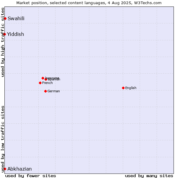 Market position of Swahili vs. Abkhazian vs. Yiddish