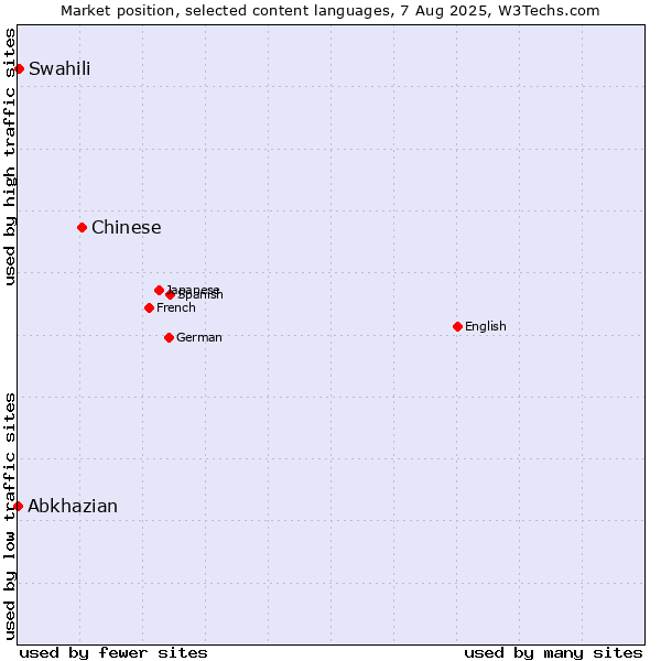 Market position of Chinese vs. Swahili vs. Abkhazian