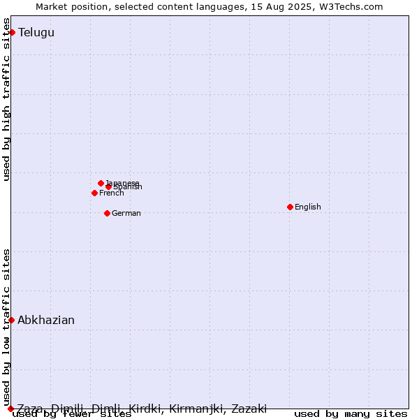 Market position of Telugu vs. Abkhazian vs. Zaza, Dimili, Dimli, Kirdki, Kirmanjki, Zazaki