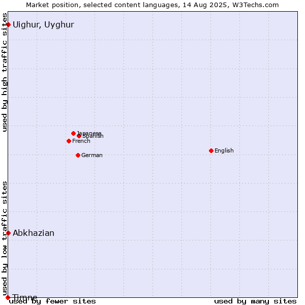 Market position of Abkhazian vs. Uighur, Uyghur vs. Timne