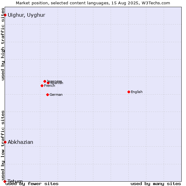 Market position of Abkhazian vs. Uighur, Uyghur vs. Tetum