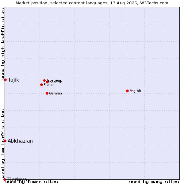 Market position of Tajik vs. Abkhazian vs. Tigrinya
