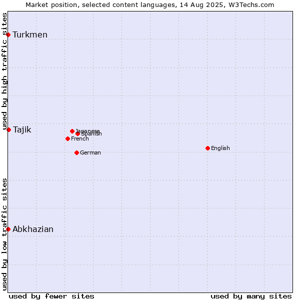 Market position of Tajik vs. Turkmen vs. Abkhazian