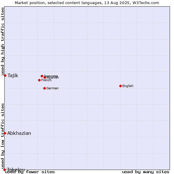 Market position of Tajik vs. Abkhazian vs. Tokelau