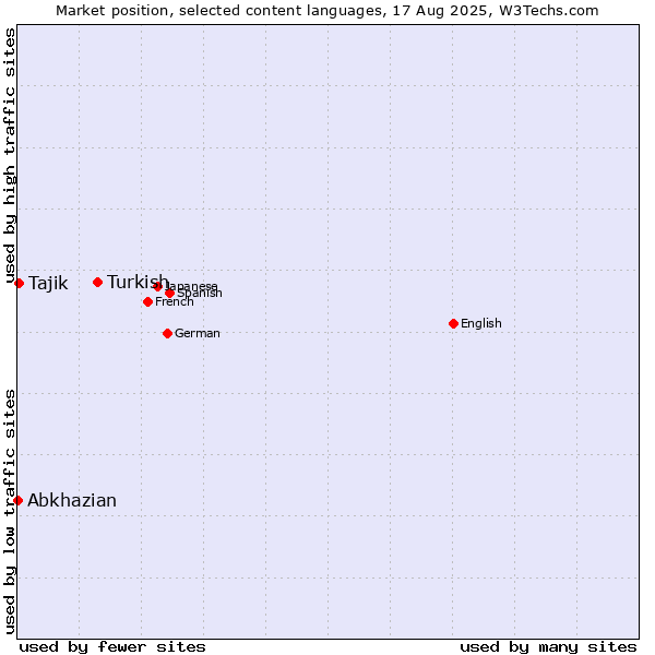 Market position of Turkish vs. Tajik vs. Abkhazian