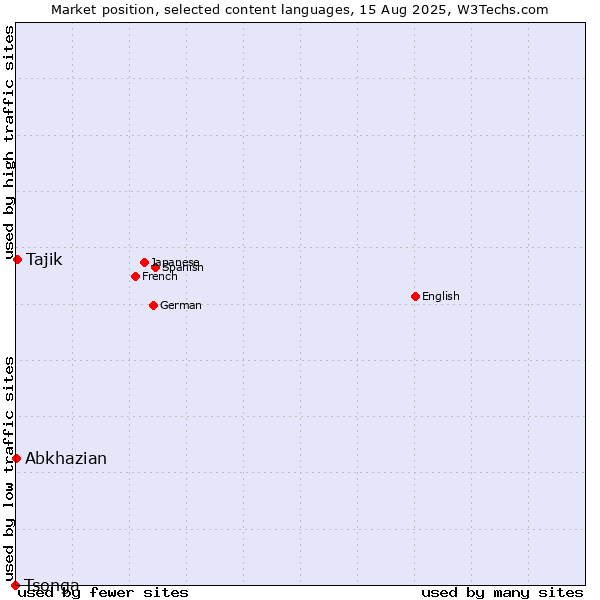 Market position of Tajik vs. Abkhazian vs. Tsonga