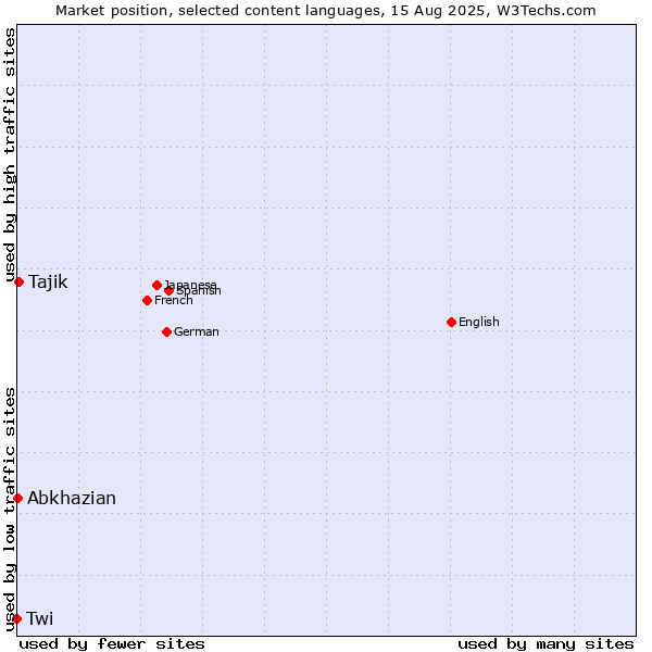 Market position of Tajik vs. Abkhazian vs. Twi