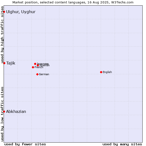 Market position of Tajik vs. Abkhazian vs. Uighur, Uyghur