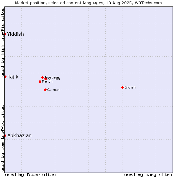 Market position of Tajik vs. Abkhazian vs. Yiddish