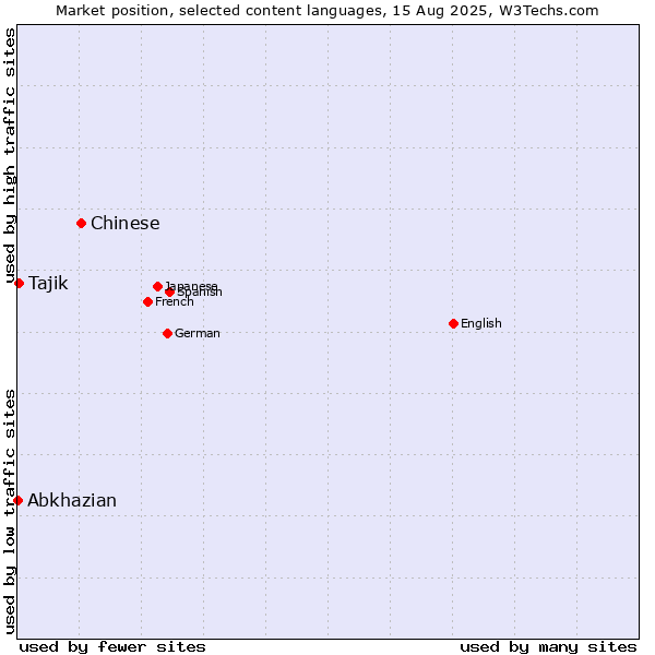 Market position of Chinese vs. Tajik vs. Abkhazian