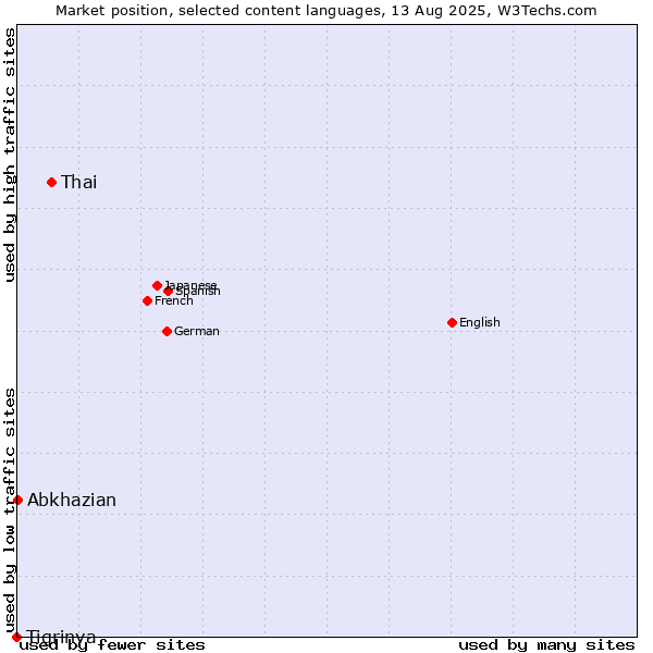 Market position of Thai vs. Abkhazian vs. Tigrinya