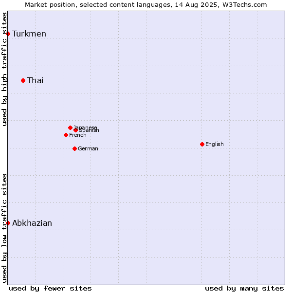 Market position of Thai vs. Turkmen vs. Abkhazian