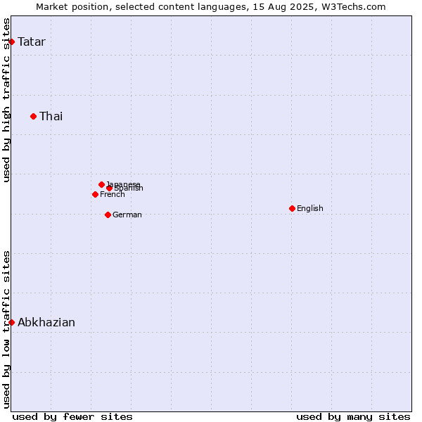 Market position of Thai vs. Tatar vs. Abkhazian