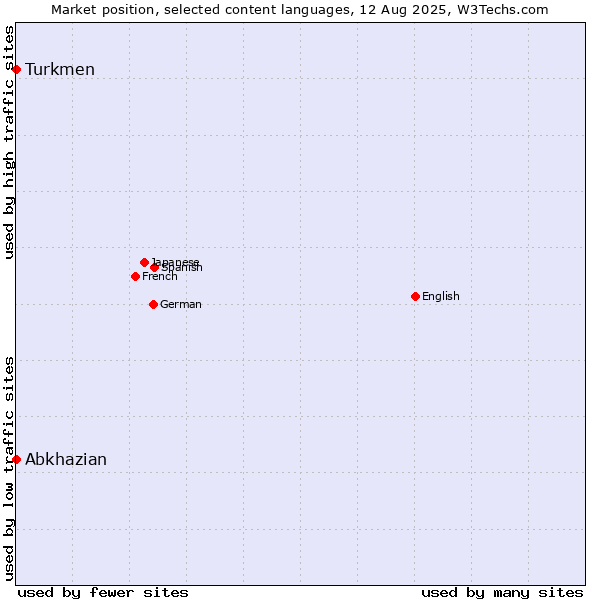 Market position of Turkmen vs. Abkhazian