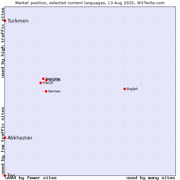 Market position of Turkmen vs. Abkhazian vs. Twi