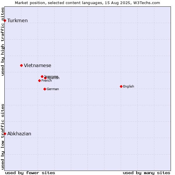 Market position of Vietnamese vs. Turkmen vs. Abkhazian