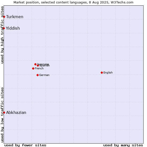 Market position of Turkmen vs. Abkhazian vs. Yiddish