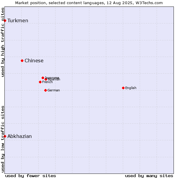 Market position of Chinese vs. Turkmen vs. Abkhazian
