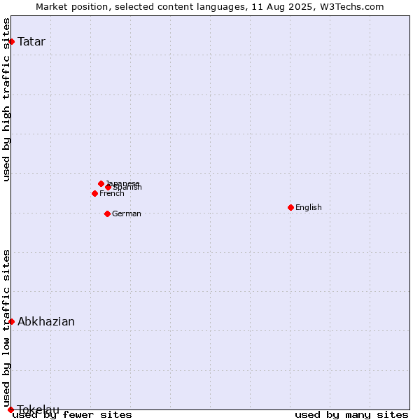 Market position of Tatar vs. Abkhazian vs. Tokelau