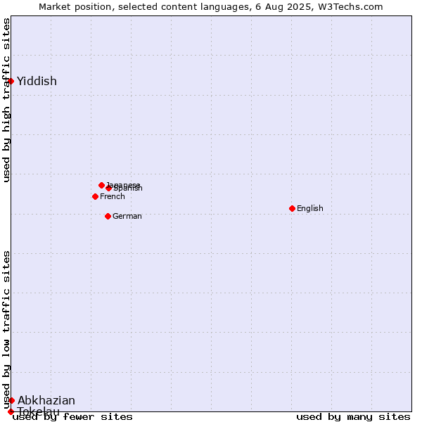 Market position of Abkhazian vs. Yiddish vs. Tokelau
