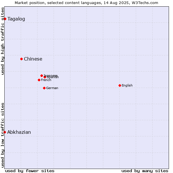 Market position of Chinese vs. Tagalog vs. Abkhazian