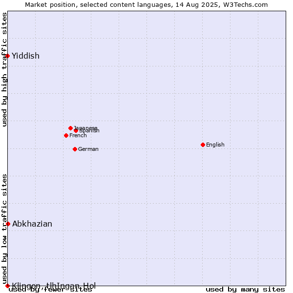 Market position of Abkhazian vs. Yiddish vs. Klingon, tlhIngan-Hol