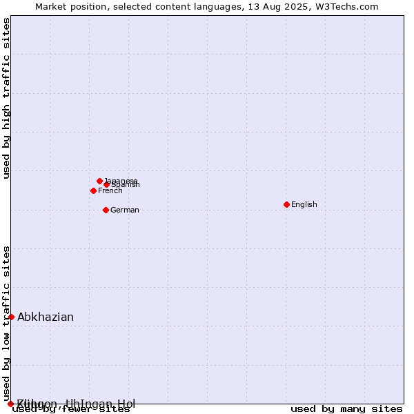 Market position of Abkhazian vs. Zulu vs. Klingon, tlhIngan-Hol