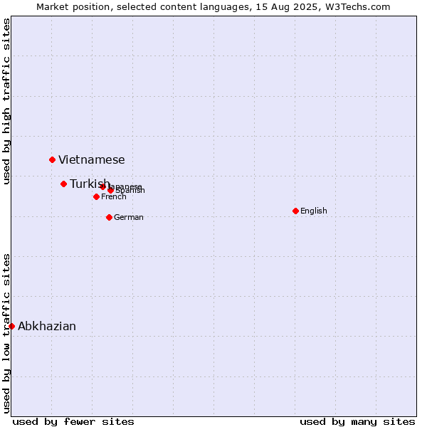 Market position of Turkish vs. Vietnamese vs. Abkhazian