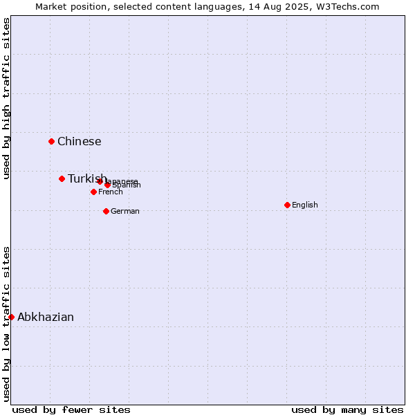 Market position of Turkish vs. Chinese vs. Abkhazian