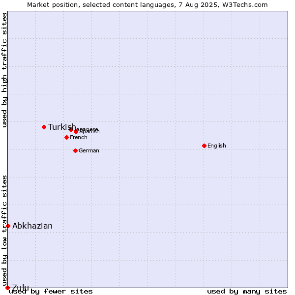 Market position of Turkish vs. Abkhazian vs. Zulu
