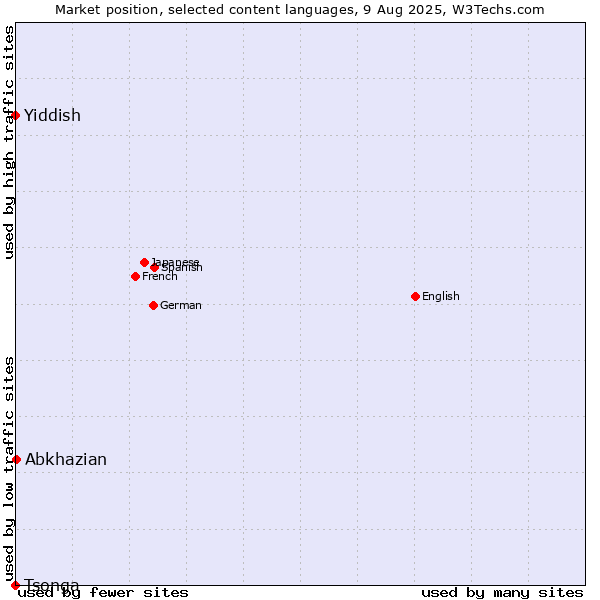 Market position of Abkhazian vs. Yiddish vs. Tsonga