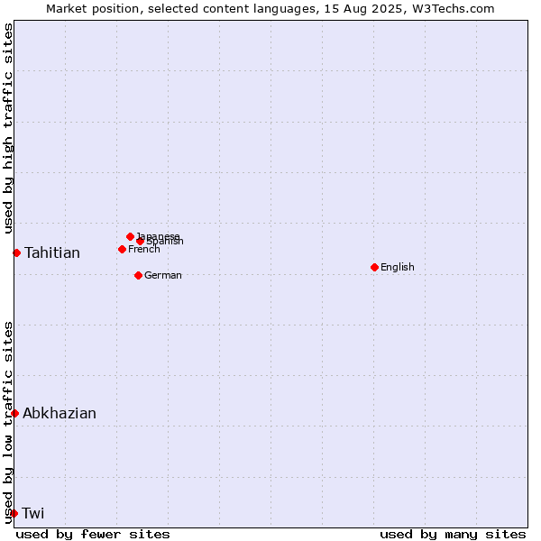 Market position of Tahitian vs. Abkhazian vs. Twi
