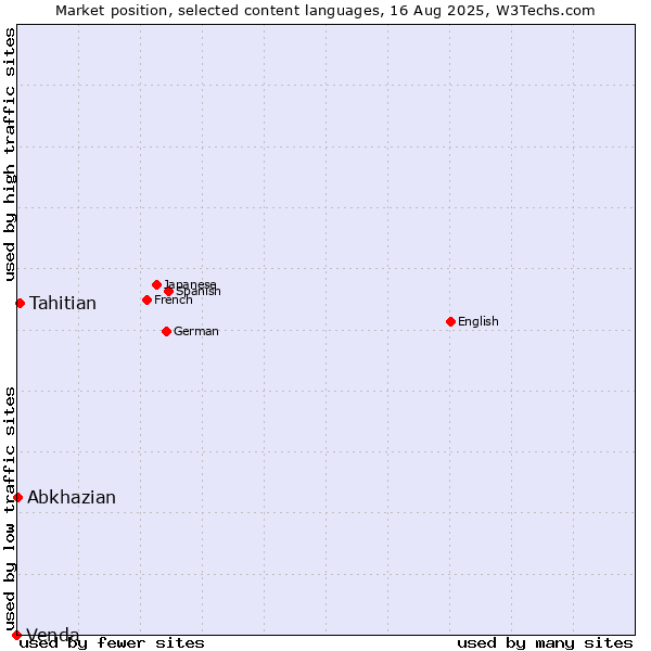 Market position of Tahitian vs. Abkhazian vs. Venda