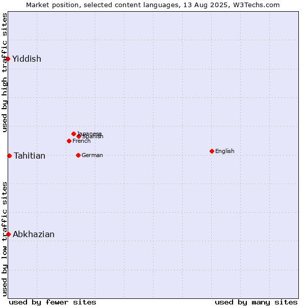 Market position of Tahitian vs. Abkhazian vs. Yiddish