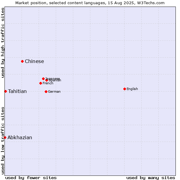 Market position of Chinese vs. Tahitian vs. Abkhazian
