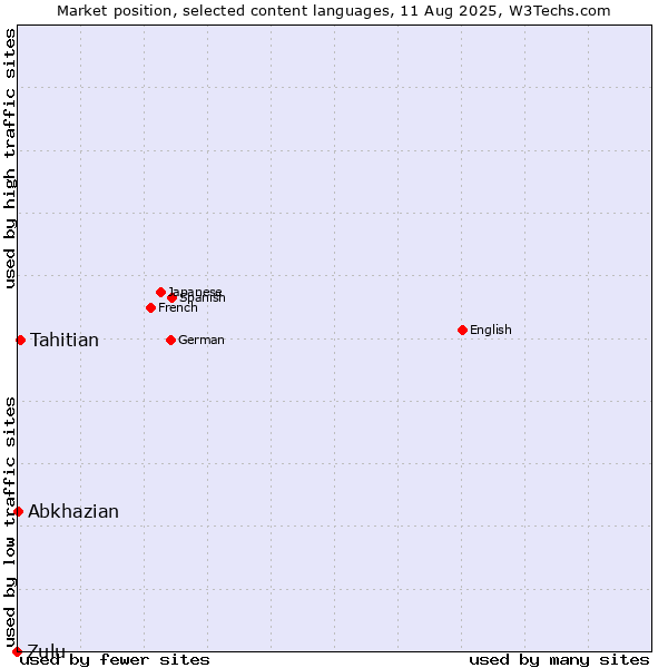 Market position of Tahitian vs. Abkhazian vs. Zulu
