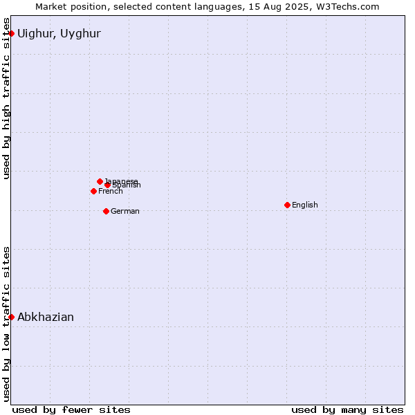 Market position of Abkhazian vs. Uighur, Uyghur
