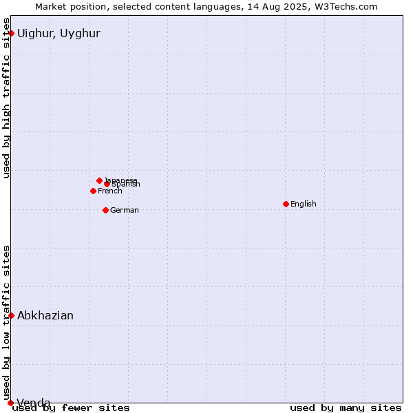 Market position of Abkhazian vs. Uighur, Uyghur vs. Venda