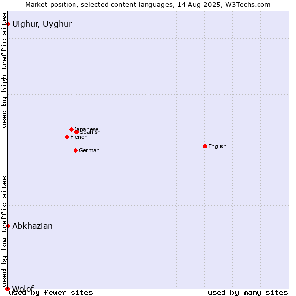 Market position of Abkhazian vs. Uighur, Uyghur vs. Wolof