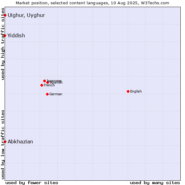 Market position of Abkhazian vs. Uighur, Uyghur vs. Yiddish