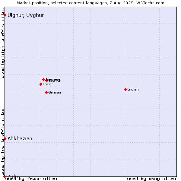 Market position of Abkhazian vs. Uighur, Uyghur vs. Zulu