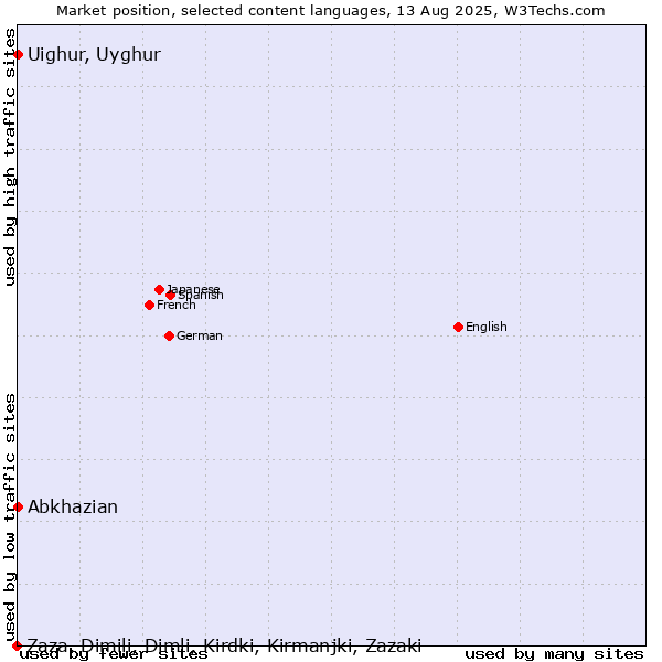 Market position of Abkhazian vs. Uighur, Uyghur vs. Zaza, Dimili, Dimli, Kirdki, Kirmanjki, Zazaki