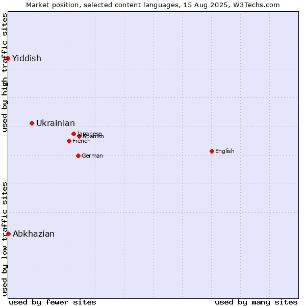 Market position of Ukrainian vs. Abkhazian vs. Yiddish