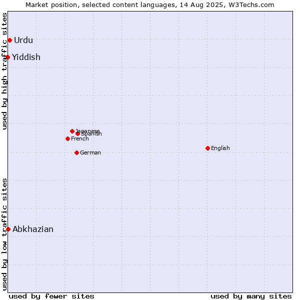 Market position of Urdu vs. Abkhazian vs. Yiddish