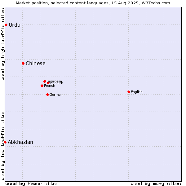 Market position of Chinese vs. Urdu vs. Abkhazian